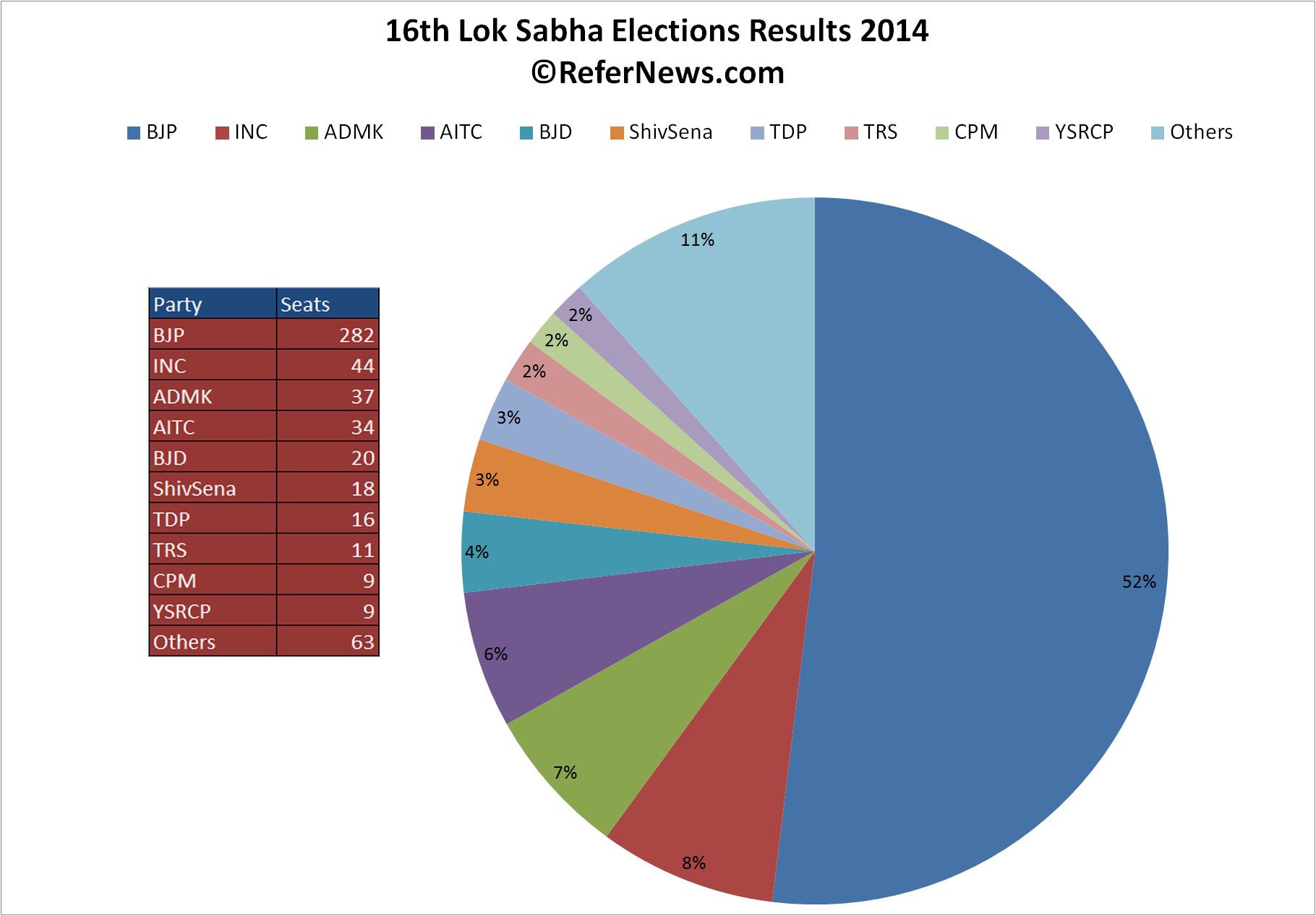16th lok sabha elections results 2014